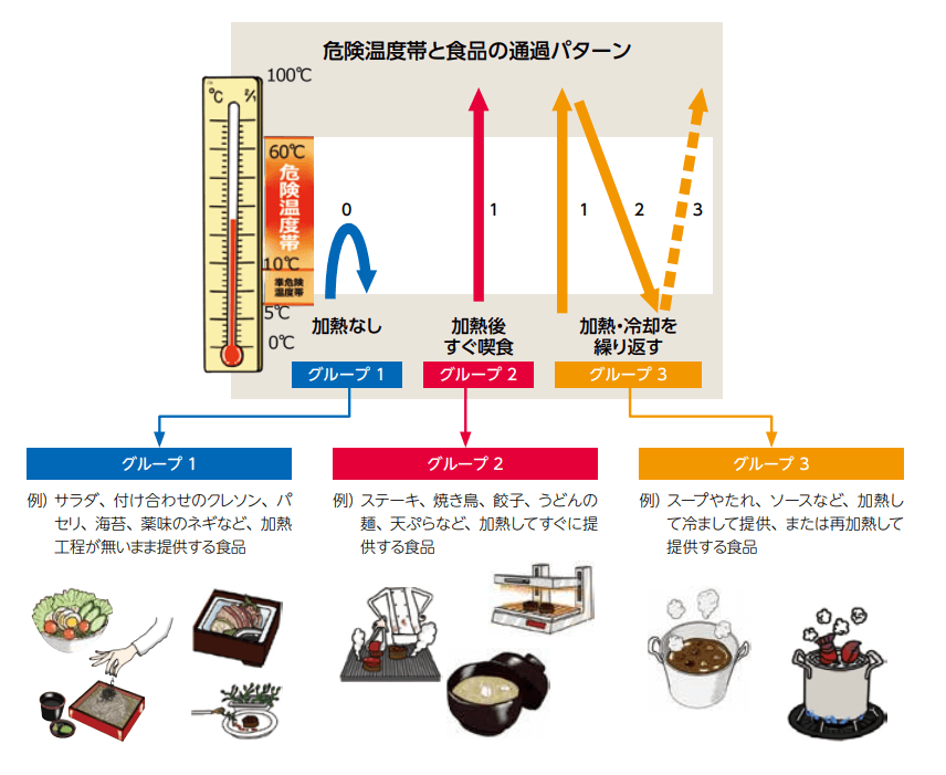 3 つに分類