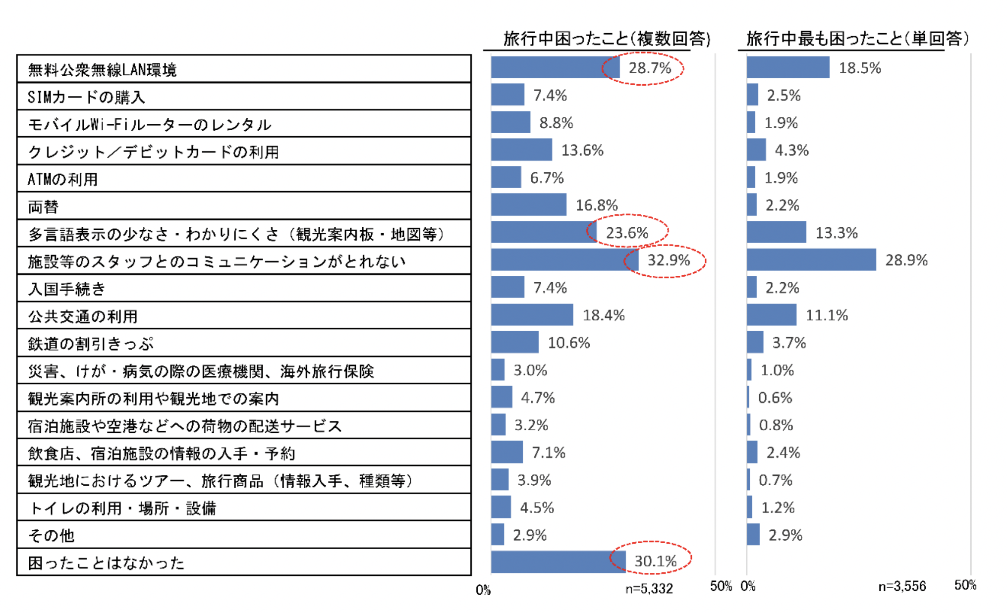  訪日外国人が旅行中に困ったこと