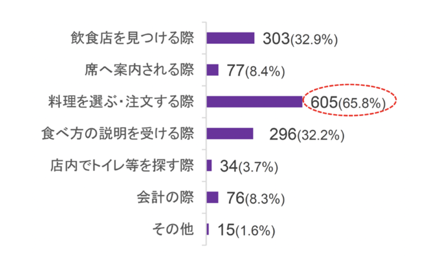 飲食店の多言語表示・コミュニケーションで困った場面