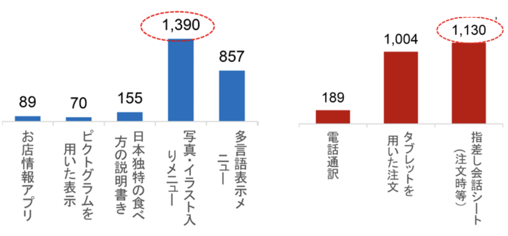 飲食店で訪日外国人旅行者が最も必要だと思う多言語表示ツール