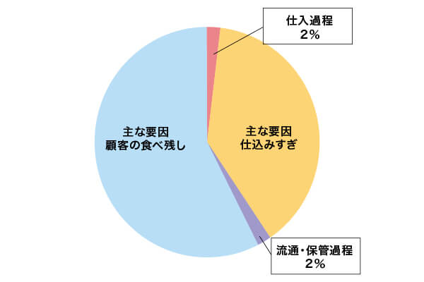 外食・中食産業における食品ロスについて