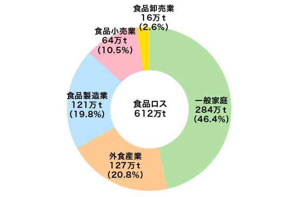 食品ロスの発生量と発生場所