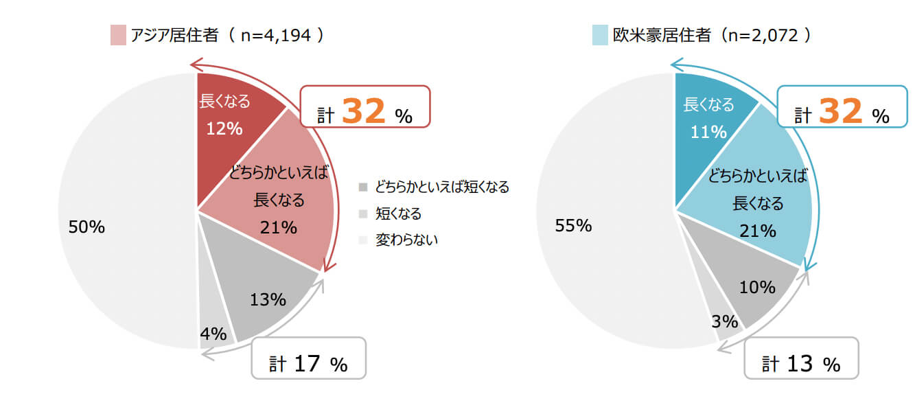 海外旅行長期滞在化の可能性