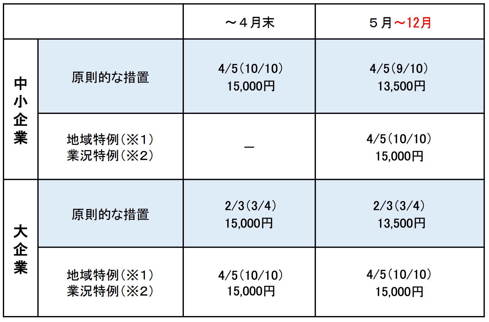 雇用調整助成金の特例措置