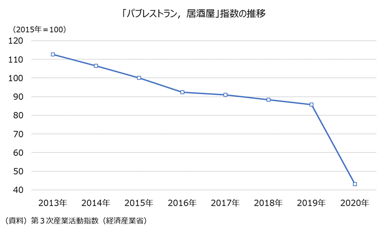 「パブレストラン，居酒屋」指数