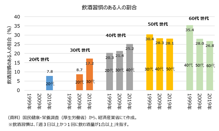 飲酒習慣を持つ人の割合