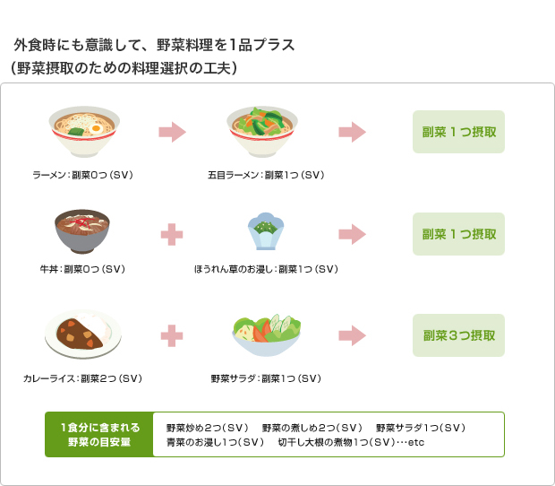 外食時にも意識して、野菜料理を1品プラス