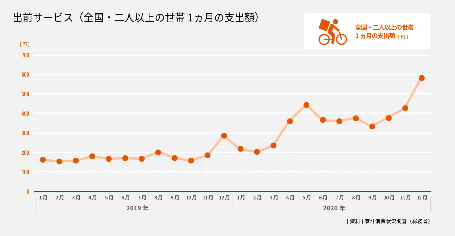 出前サービスの利用グラフ