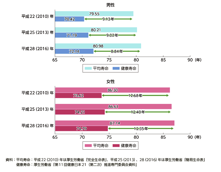 平均寿命と健康寿命の推移