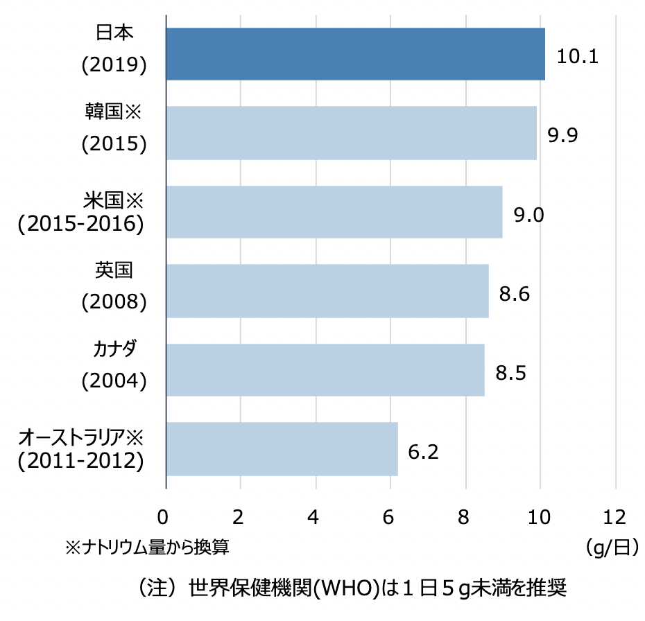 各国の食塩摂取量