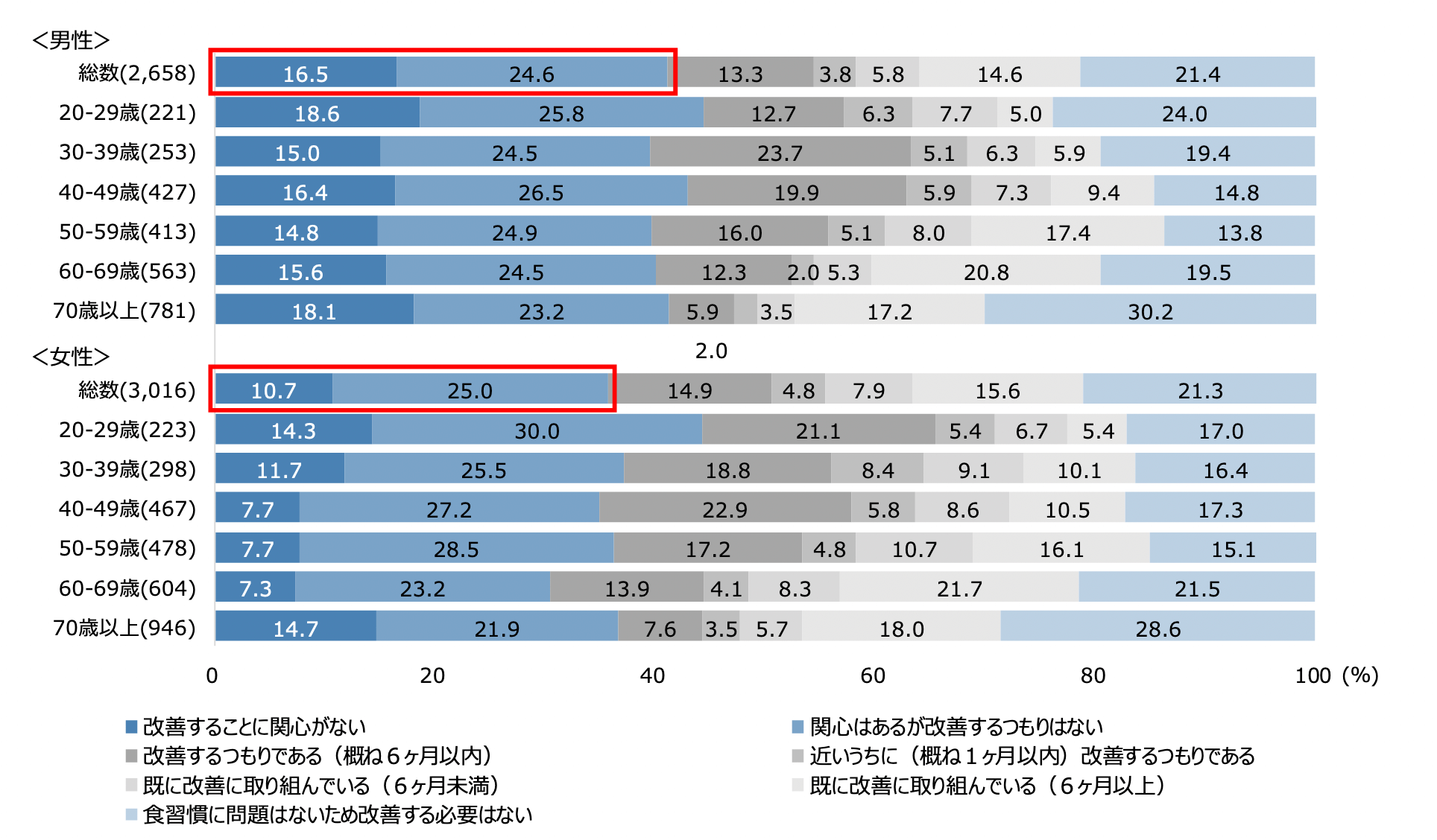 食習慣改善の意思