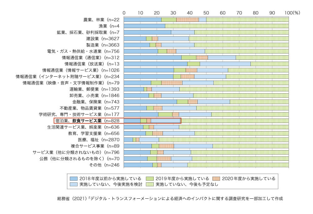 デジタル・トランスフォーメーションの取組状況