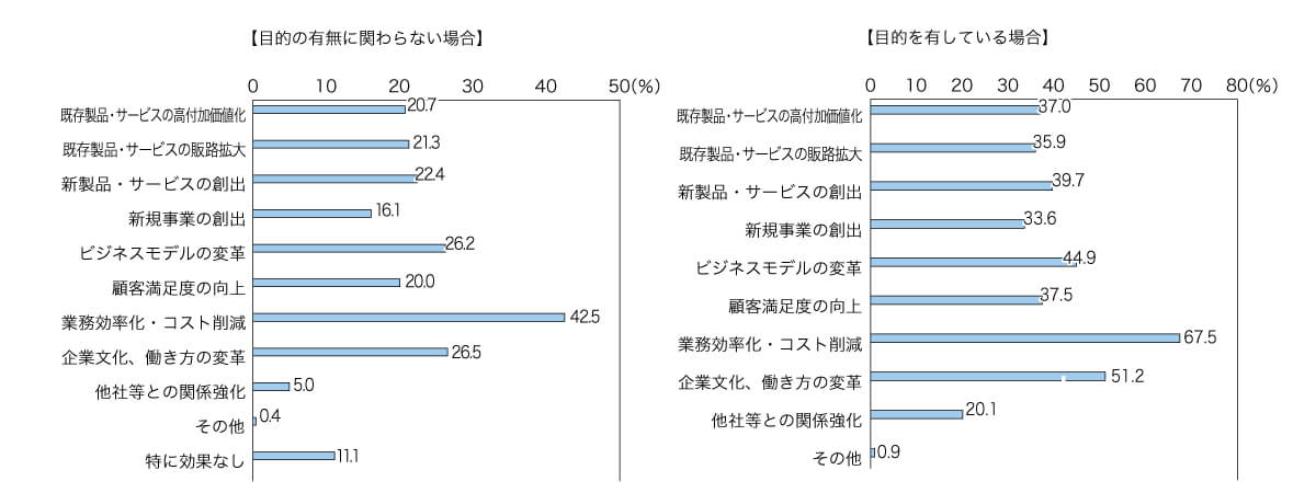 DXに取り組むことによる具体的な効果