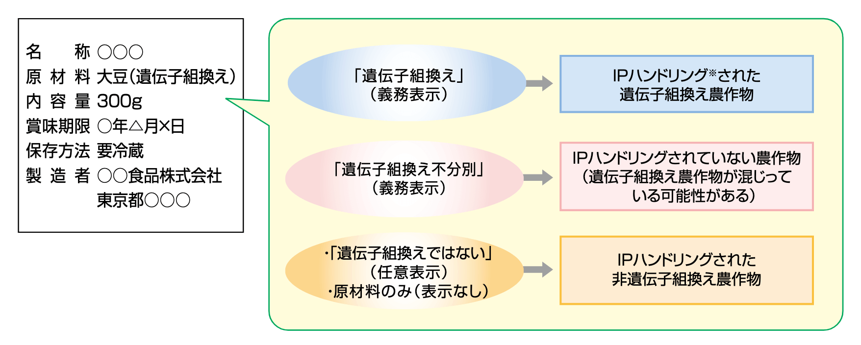 遺伝子組換え食品表示