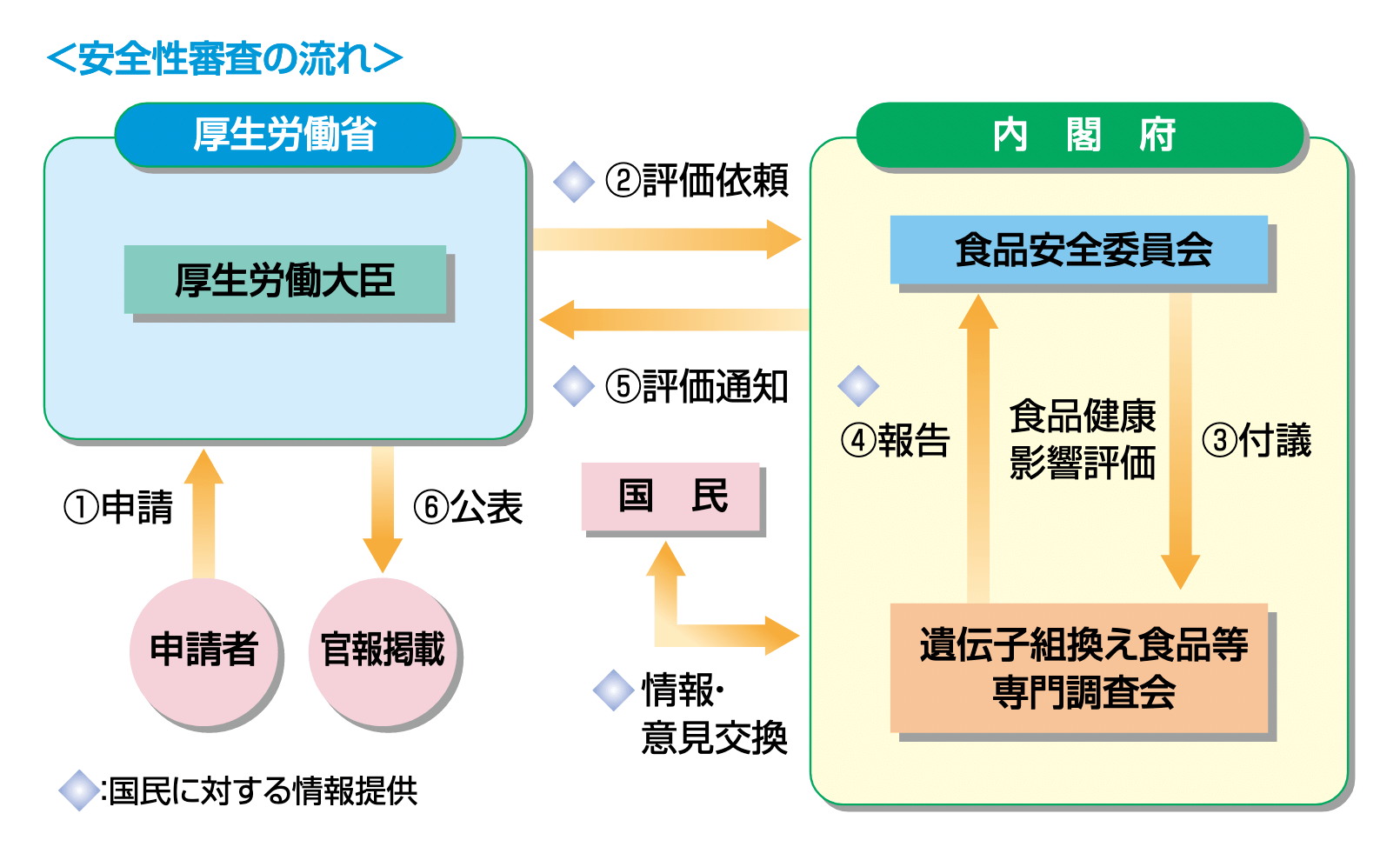 遺伝子組換え食品の安全性