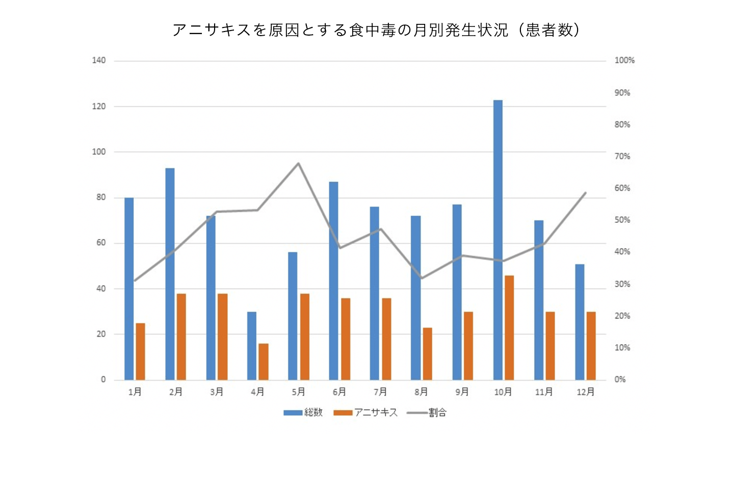 アニサキス食中毒の発生状況