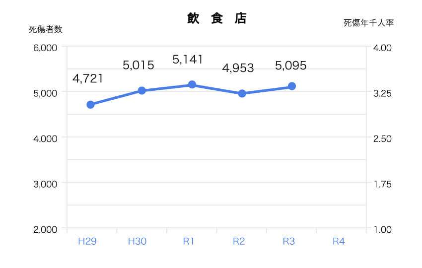 飲食店の労働災害