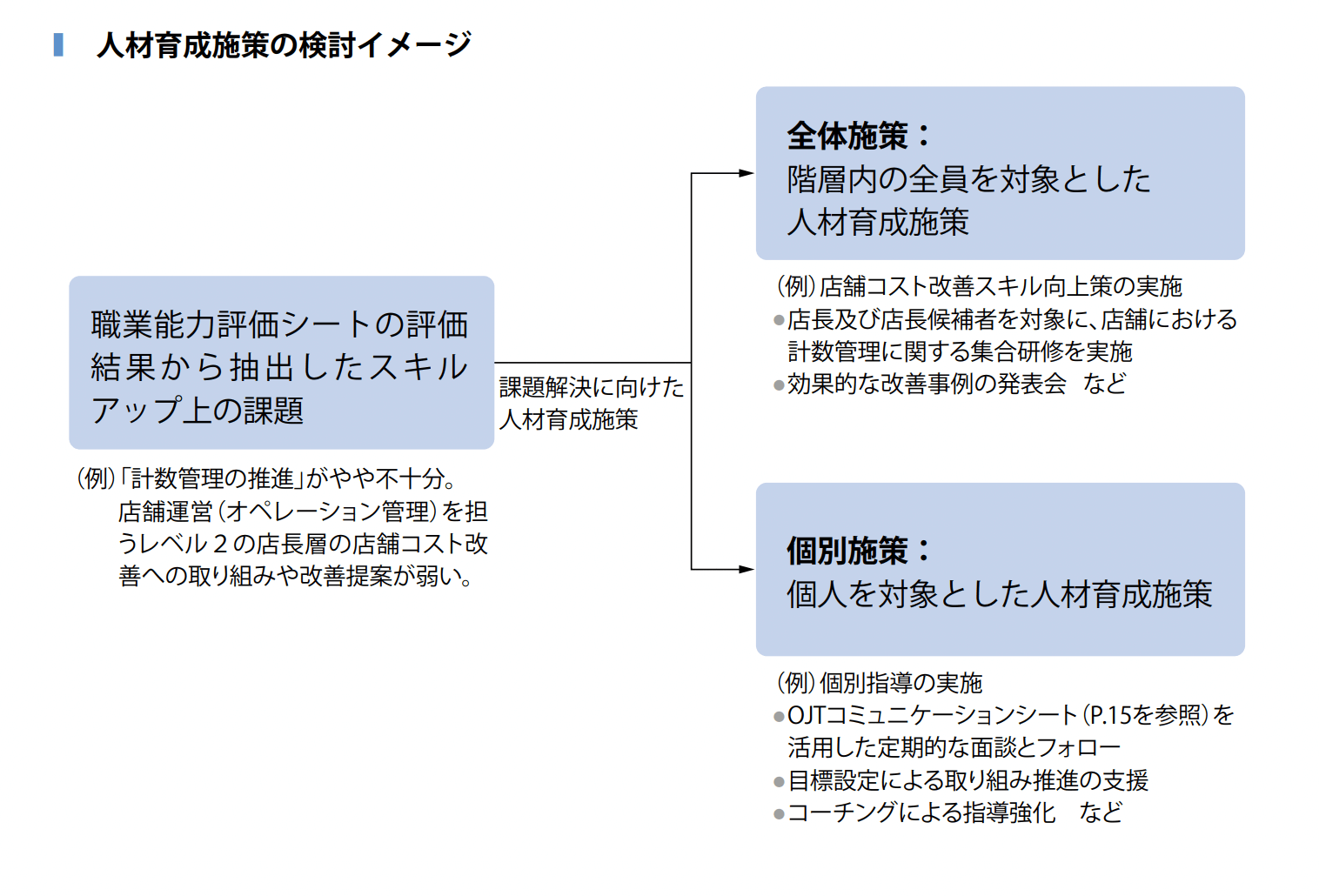 人材育成施策の検討イメージ