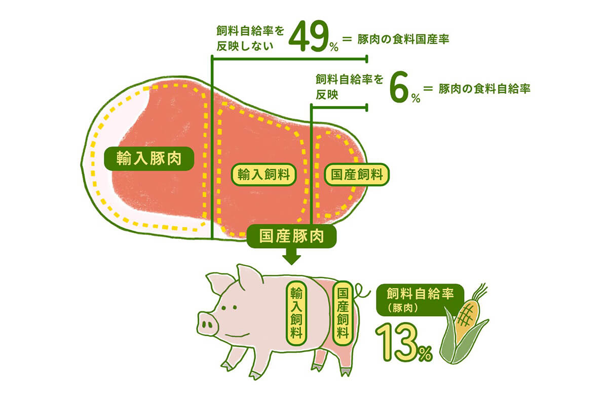 なぜ自給率は低い