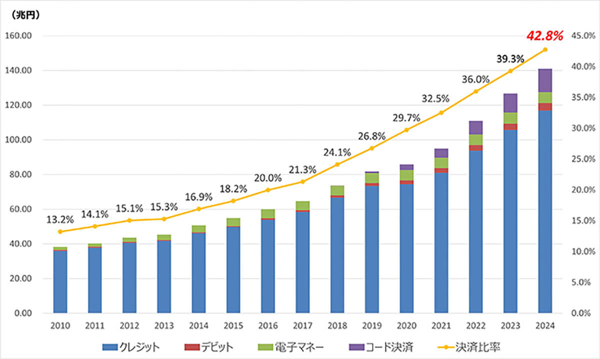 2024年のキャッシュレス決済比率